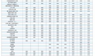 2015安徽高考分数线